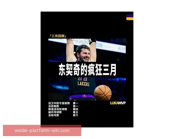 东契奇生涯第七次荣膺月最佳 场均37分8篮板7助攻获防守提名